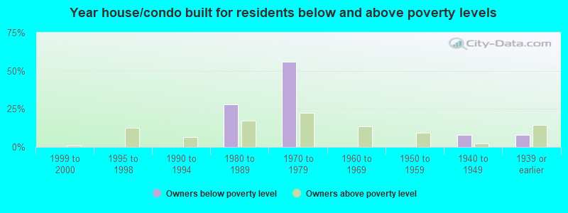 Year house/condo built for residents below and above poverty levels