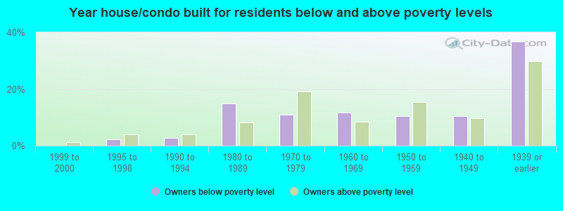 Year house/condo built for residents below and above poverty levels