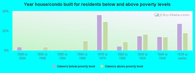 Year house/condo built for residents below and above poverty levels