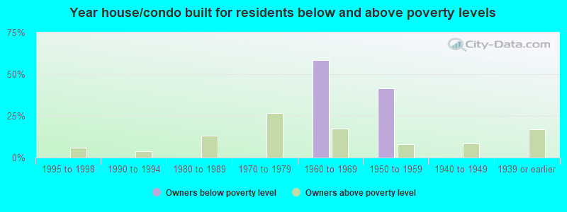 Year house/condo built for residents below and above poverty levels