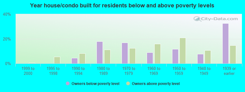 Year house/condo built for residents below and above poverty levels