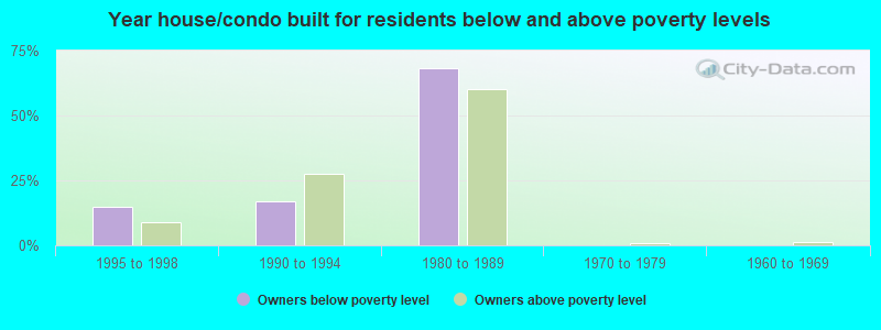 Year house/condo built for residents below and above poverty levels