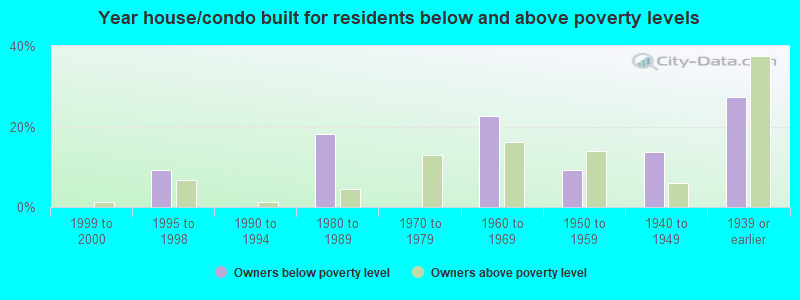 Year house/condo built for residents below and above poverty levels