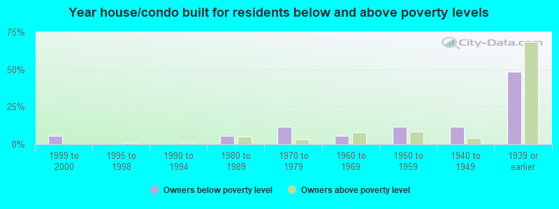 Year house/condo built for residents below and above poverty levels