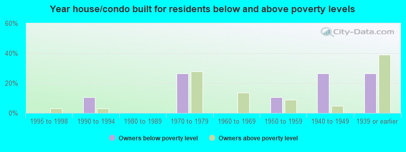 Year house/condo built for residents below and above poverty levels