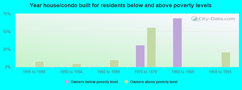 Year house/condo built for residents below and above poverty levels