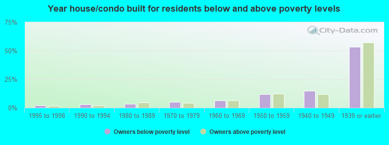 Year house/condo built for residents below and above poverty levels