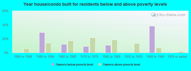 Year house/condo built for residents below and above poverty levels