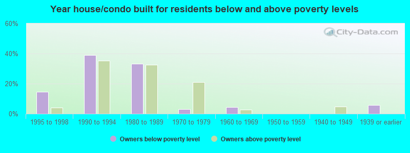 Year house/condo built for residents below and above poverty levels