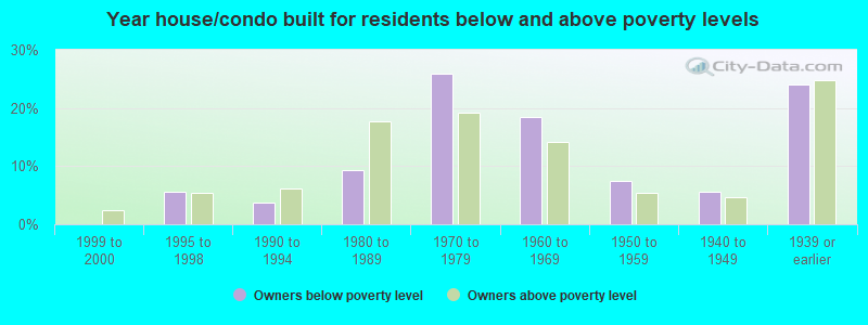 Year house/condo built for residents below and above poverty levels