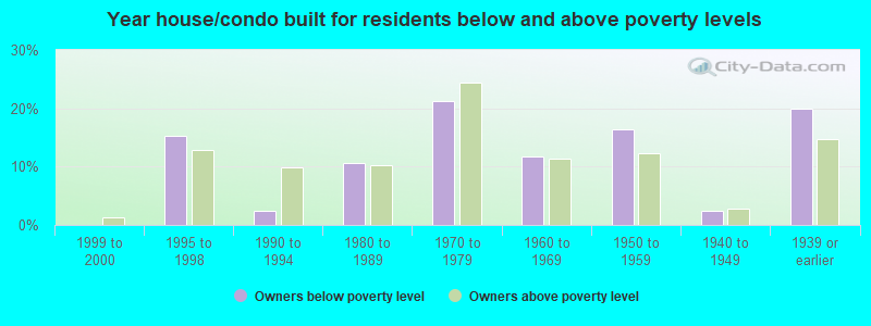 Year house/condo built for residents below and above poverty levels