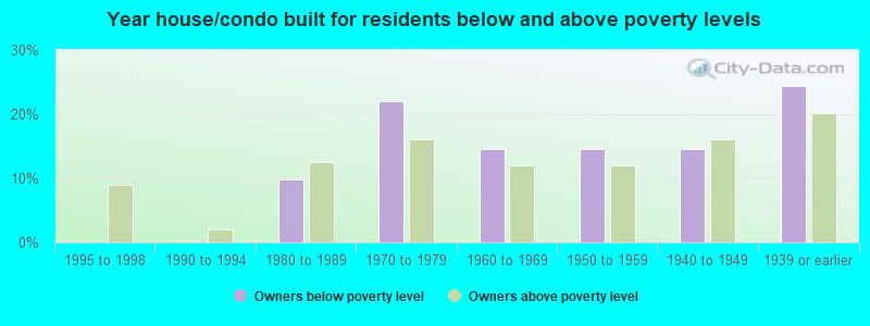 Year house/condo built for residents below and above poverty levels