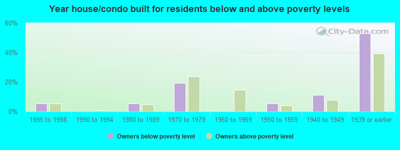 Year house/condo built for residents below and above poverty levels