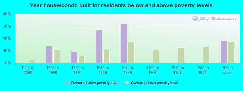 Year house/condo built for residents below and above poverty levels