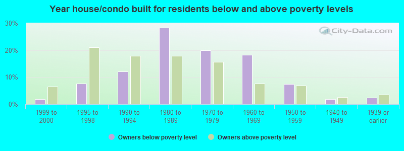 Year house/condo built for residents below and above poverty levels