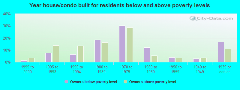 Year house/condo built for residents below and above poverty levels