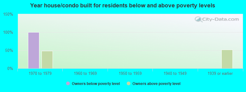 Year house/condo built for residents below and above poverty levels