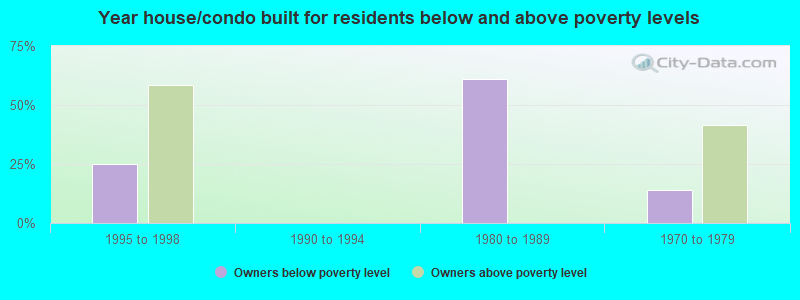 Year house/condo built for residents below and above poverty levels