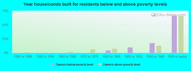 Year house/condo built for residents below and above poverty levels