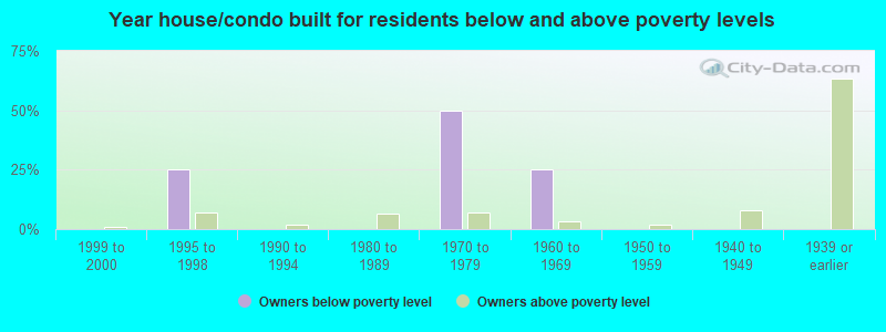 Year house/condo built for residents below and above poverty levels