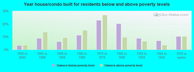 Year house/condo built for residents below and above poverty levels