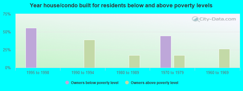 Year house/condo built for residents below and above poverty levels