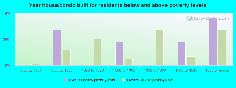 Year house/condo built for residents below and above poverty levels