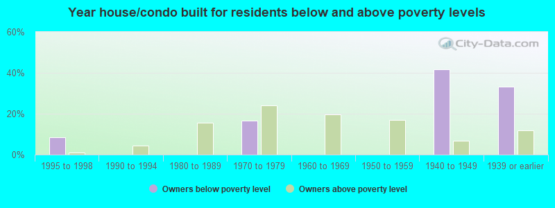 Year house/condo built for residents below and above poverty levels