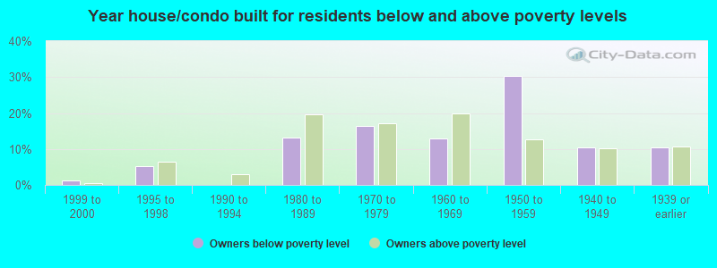 Year house/condo built for residents below and above poverty levels