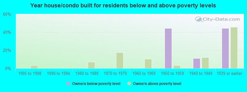 Year house/condo built for residents below and above poverty levels