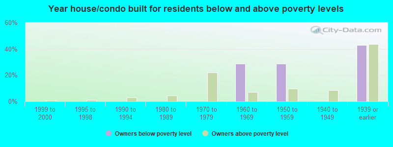 Year house/condo built for residents below and above poverty levels