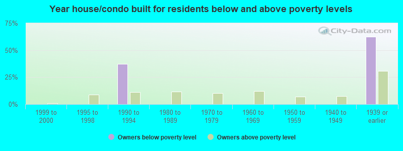 Year house/condo built for residents below and above poverty levels