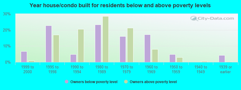 Year house/condo built for residents below and above poverty levels