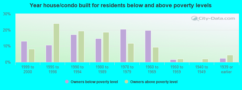 Year house/condo built for residents below and above poverty levels