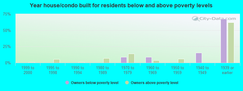 Year house/condo built for residents below and above poverty levels