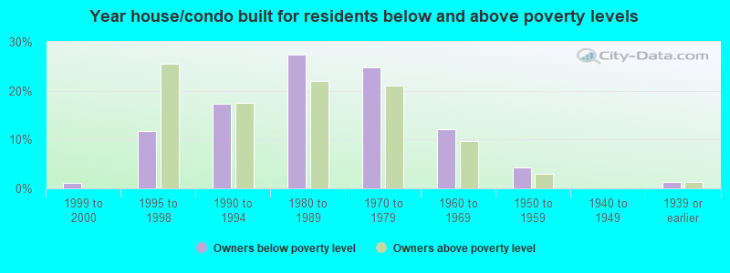 Year house/condo built for residents below and above poverty levels