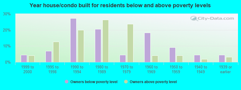 Year house/condo built for residents below and above poverty levels