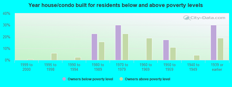 Year house/condo built for residents below and above poverty levels