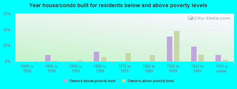 Year house/condo built for residents below and above poverty levels