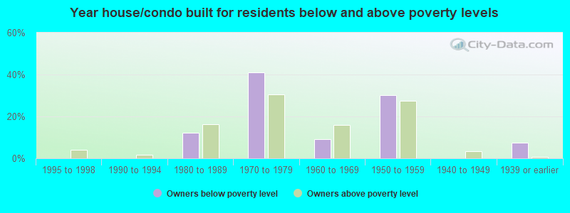 Year house/condo built for residents below and above poverty levels