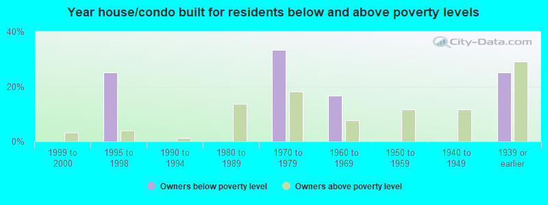 Year house/condo built for residents below and above poverty levels