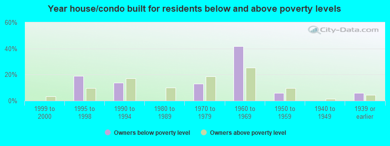 Year house/condo built for residents below and above poverty levels