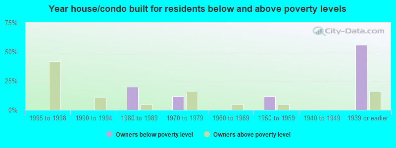 Year house/condo built for residents below and above poverty levels