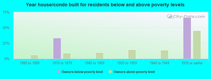 Year house/condo built for residents below and above poverty levels