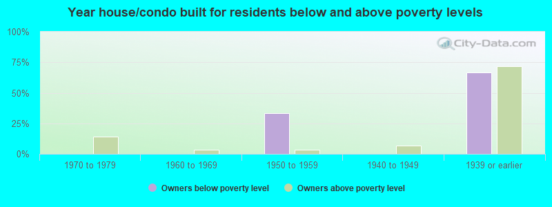 Year house/condo built for residents below and above poverty levels