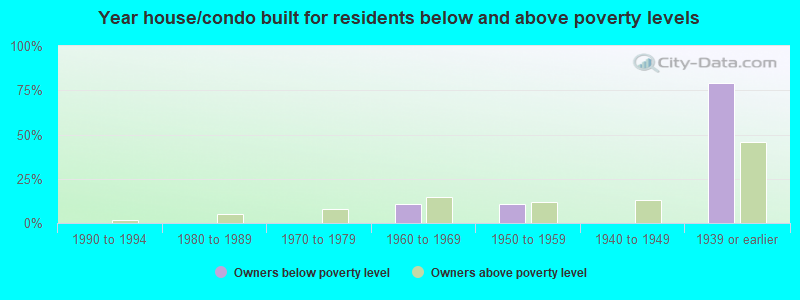 Year house/condo built for residents below and above poverty levels