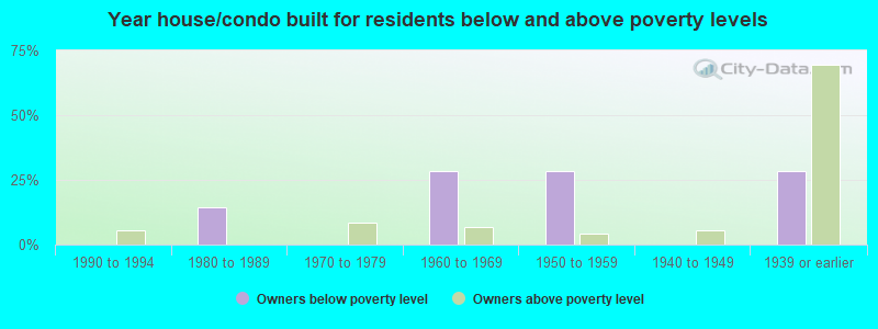 Year house/condo built for residents below and above poverty levels