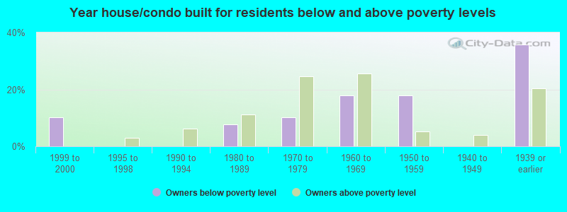 Year house/condo built for residents below and above poverty levels