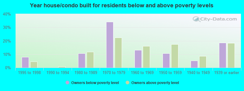 Year house/condo built for residents below and above poverty levels