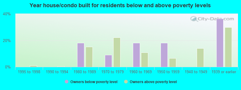 Year house/condo built for residents below and above poverty levels